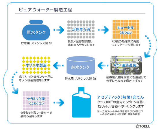 ピュアウォーター製造工程図